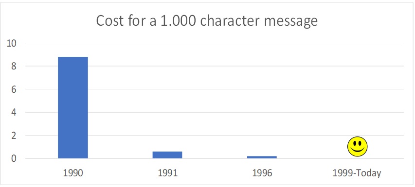 Cost of a 1.000 character message